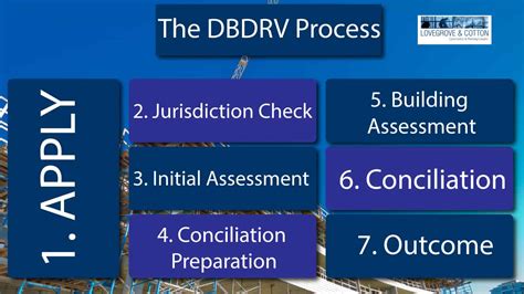 dbdrv wait time|Domestic Building Dispute Resolution Victoria (DBDRV).